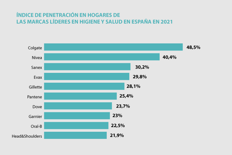 colgate-es-la-marca-de-higiene-y-salud-con-mayor-penetracion-en-hogar