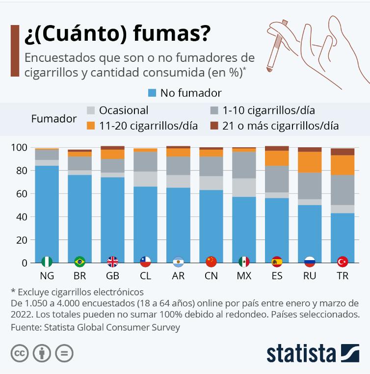 cuanto-se-fuma-en-el-mundo