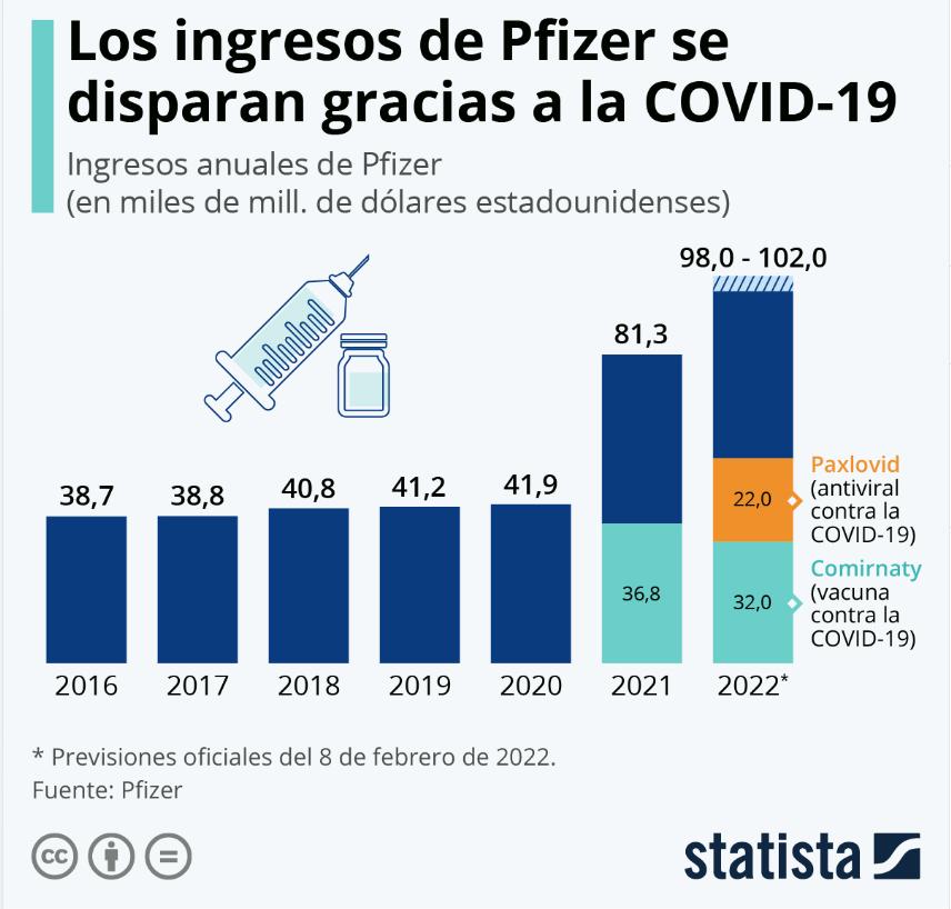 los-ingresos-de-pfizer-se-disparan-gracias-al-coronavirus