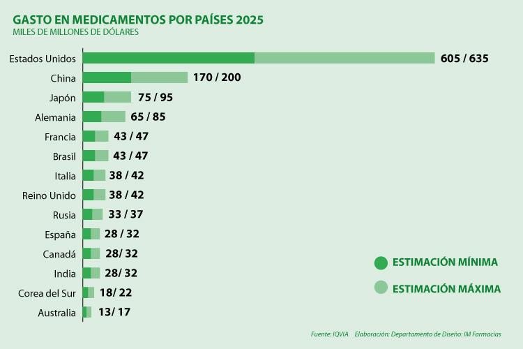 espana-gastaria-32-mil-millones-de-dolares-en-medicamentos-en-el-20