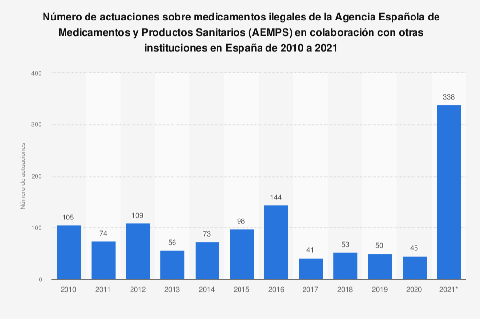 se-producen-338-actuaciones-sobre-medicamentos-ilegales-en-el-2021-en