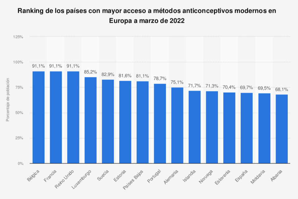 en-espana-solo-el-697-de-la-poblacion-tiene-acceso-a-metodos-anti