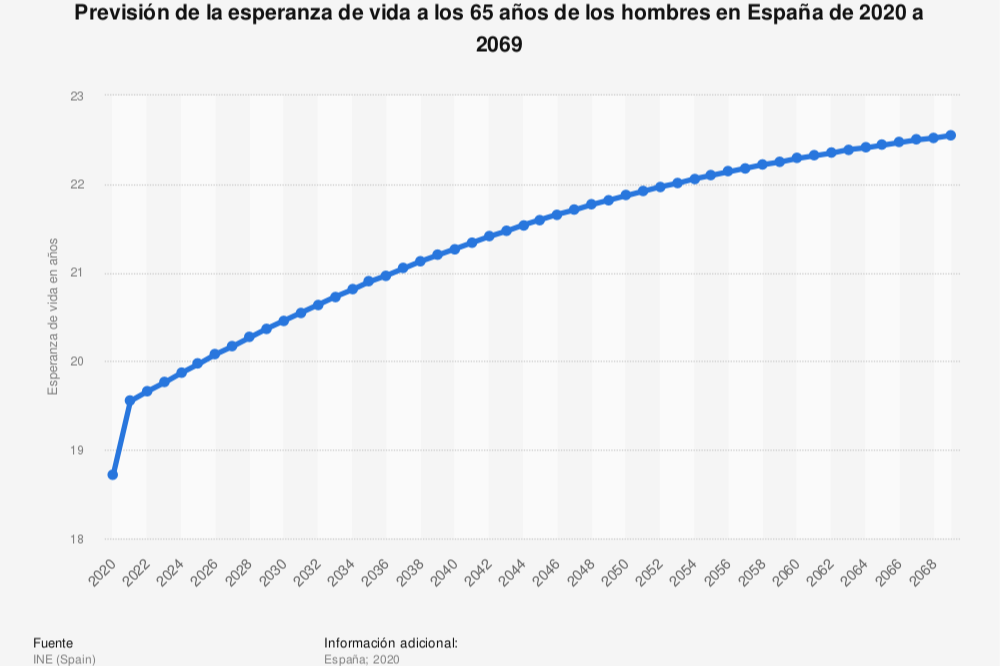 se-espera-que-la-esperanza-de-vida-de-los-hombres-de-65-anos-en-2069