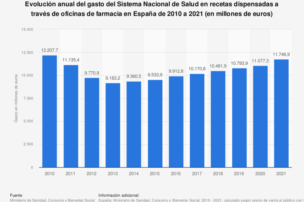 crece-el-gasto-publico-en-medicamentos-con-receta-en-espana-en-2021