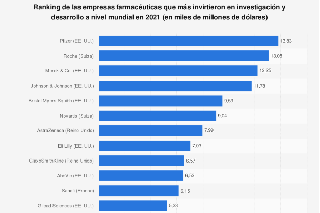 pfizer-es-la-empresa-que-mas-invirtio-en-investigacion-y-desarrollo
