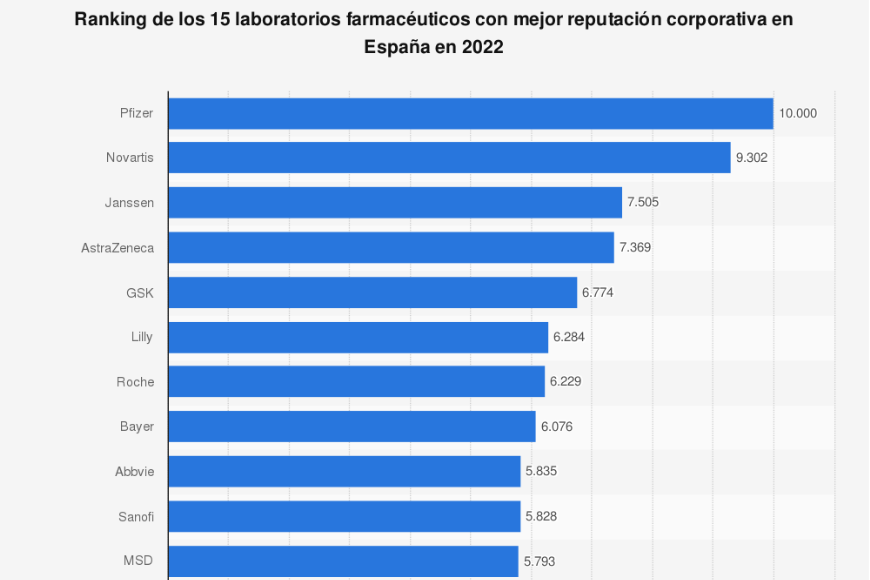 pfizer-se-convierte-en-la-farmaceutica-con-mejor-reputacion-corporat