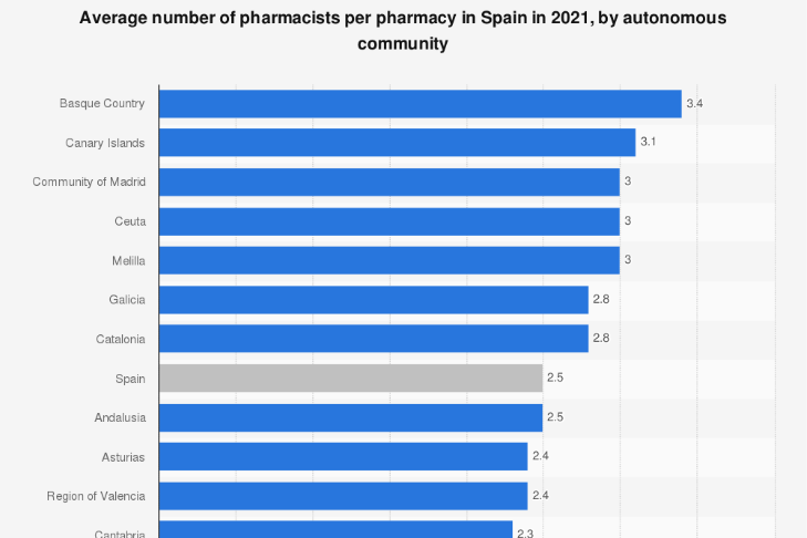 cuantos-farmaceuticos-hay-en-las-farmacias-de-espana