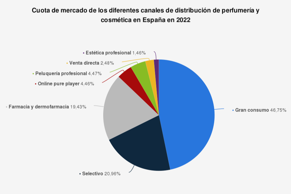el-principal-canal-de-distribucion-de-perfumeria-es-el-gran-consumo