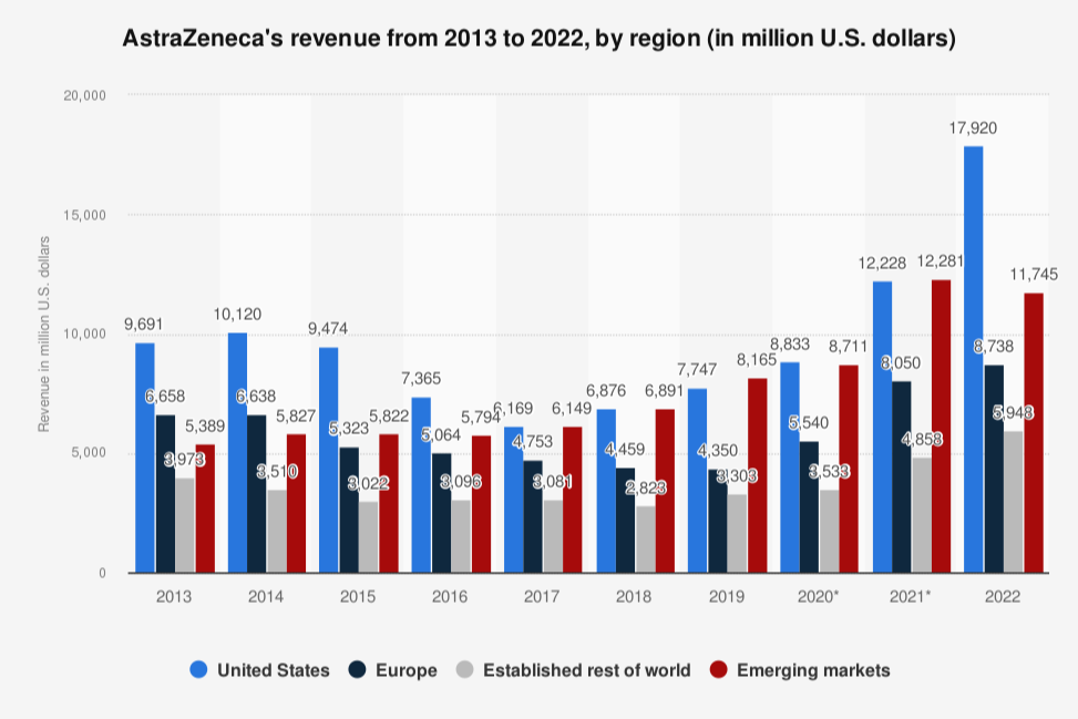 astrazeneca-dispara-sus-ganancias-en-el-ano-2022-en-estados-unidos