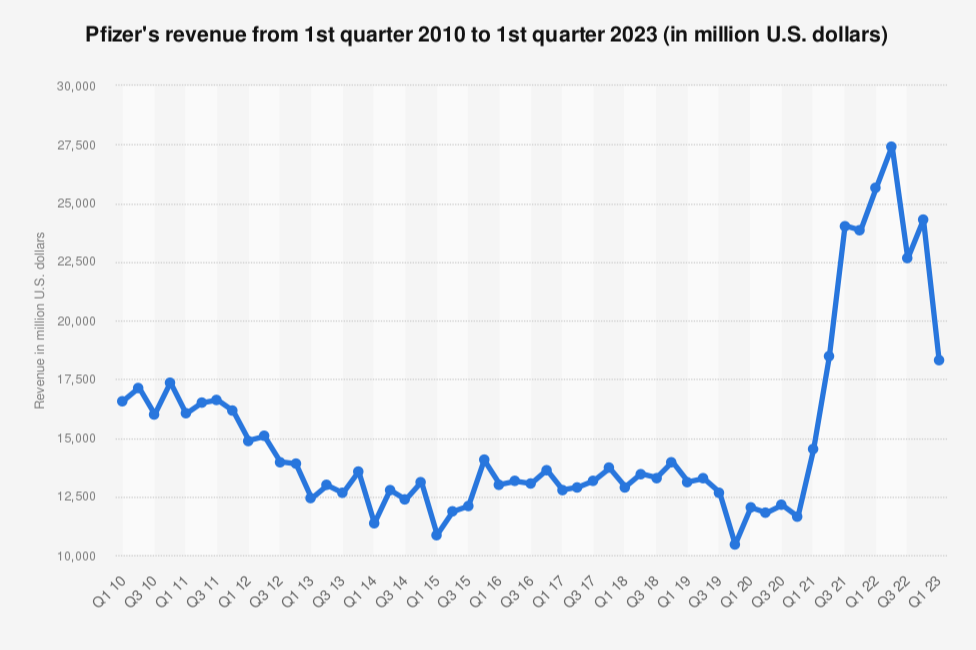 caen-en-picado-las-ganancias-de-pfizer-en-2023