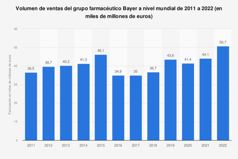 crecen-cerca-del-15-las-ventas-de-bayer-en-el-ultimo-ano