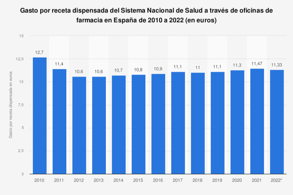 disminuye-el-gasto-por-receta-en-las-farmacias-espanolas-en-2022