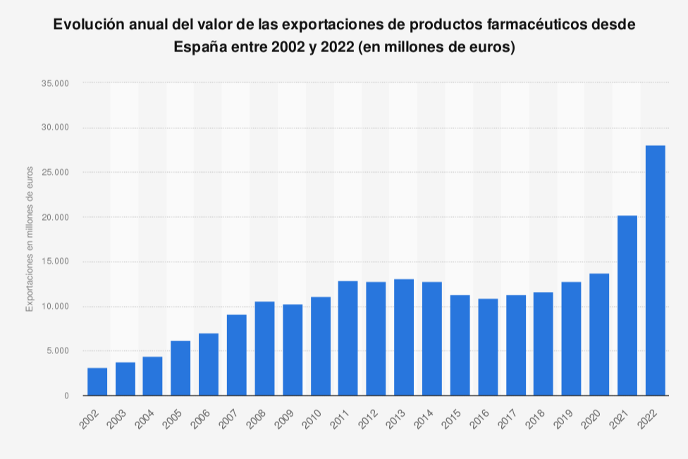 se-exportan-cerca-de-30-mil-millones-de-euros-en-productos-farmaceuti