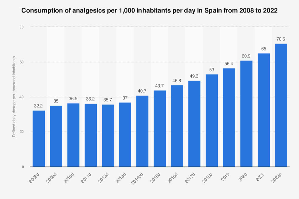 sube-a-70-la-cantidad-de-analgesicos-por-cada-mil-habitantes