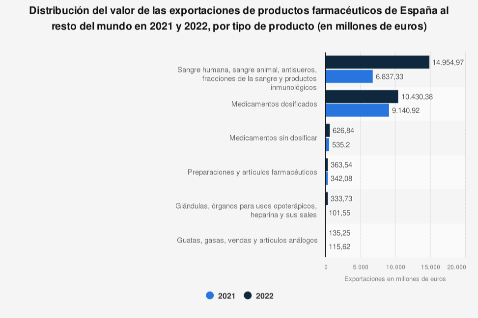 se-duplican-las-exportaciones-de-sangre-humana-y-animal-de-espana