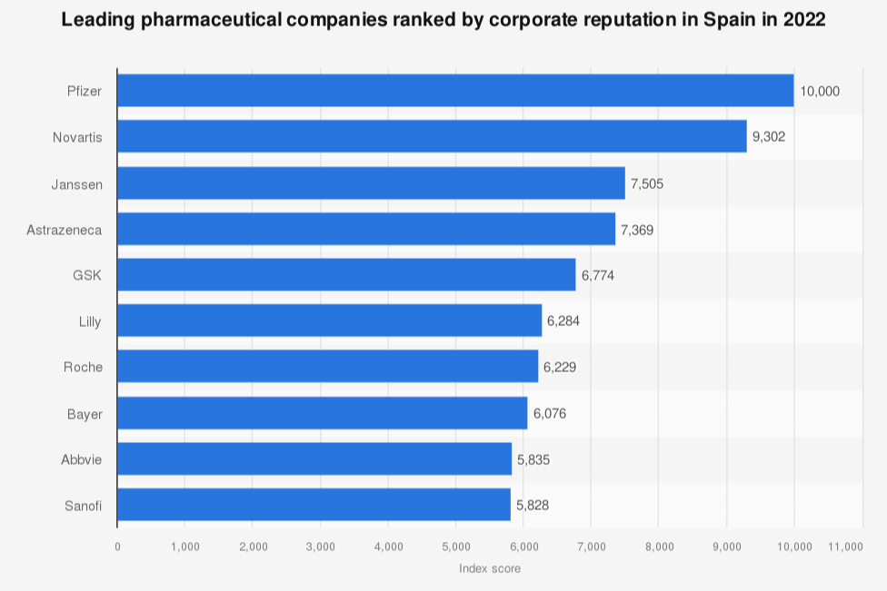 pfizer-es-la-farmaceutica-con-mayor-reputacion-de-espana