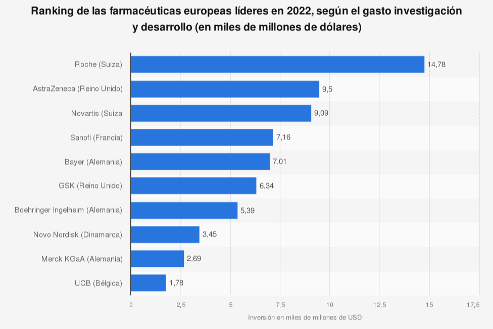 roche-es-la-farmaceutica-que-mas-invierte-en-id-de-europa