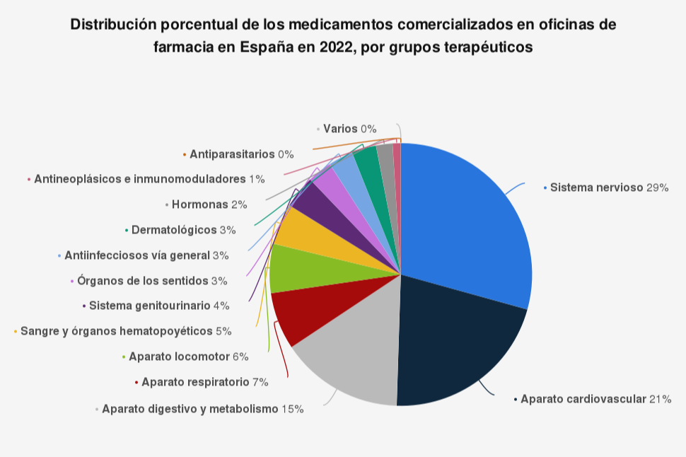 el-29-de-los-medicamentos-mas-comercializados-son-tratamientos-del-s