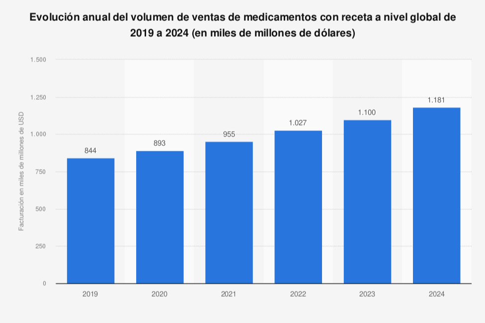 crecen-mas-de-un-7-las-ventas-mundiales-de-medicamentos