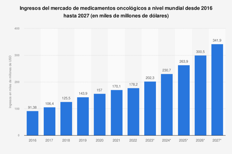 incrementan-mas-de-un-13-los-ingresos-por-medicamentos-oncologicos