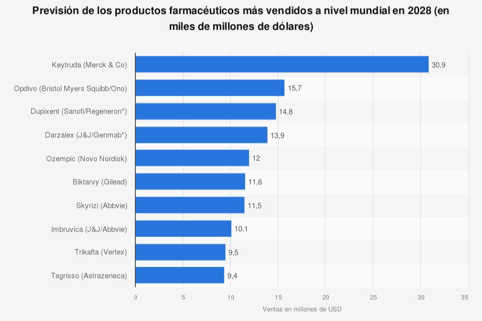 keytruda-sera-el-medicamento-mas-vendido-en-2028-en-todo-el-mundo