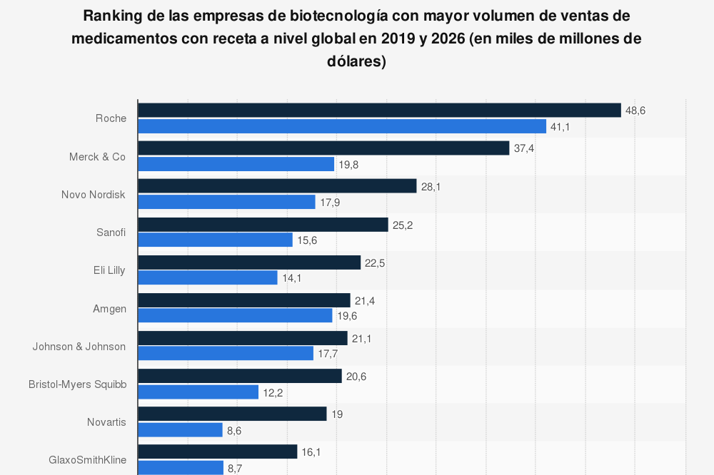 roche-sera-la-farmaceutica-con-mayor-volumen-de-ventas-en-el-2026