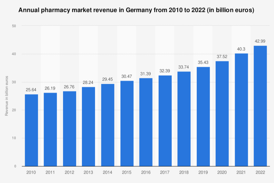 alemania-incrementa-sus-ganancias-en-farmacia-en-un-667-en-el-ultim