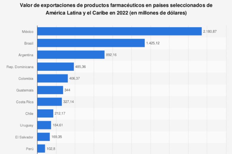 strongmexico-es-el-pais-de-latinoamerica-con-mayor-valor-de-expor