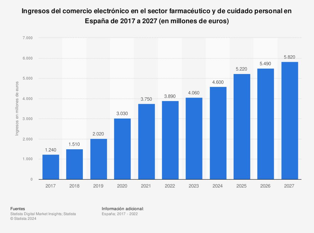 la-venta-online-de-productos-farmaceuticos-y-de-cuidado-personal-gene