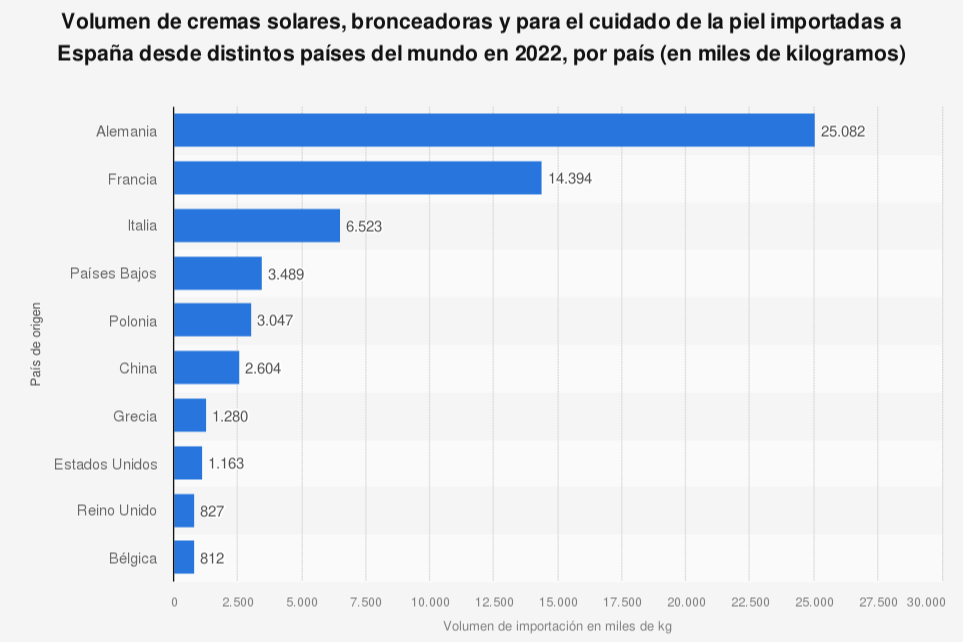 alemania-es-el-principal-importador-de-cremas-en-espana