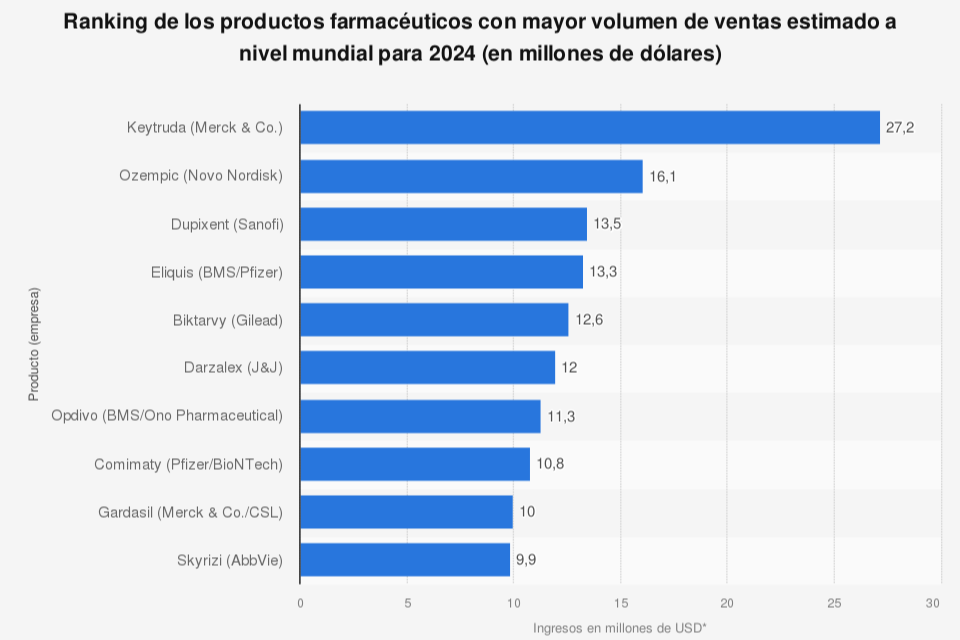 keytruda-sera-el-medicamento-mas-vendido-en-el-mundo-en-2024