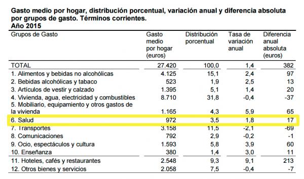 gasto medio hogar sa