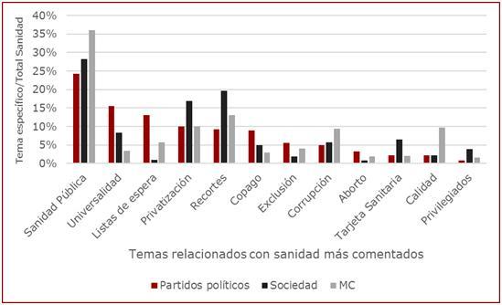 la-sanidad-en-el-top5-de-la-discusion-politica-en-redes-sociales-durante-la-campana